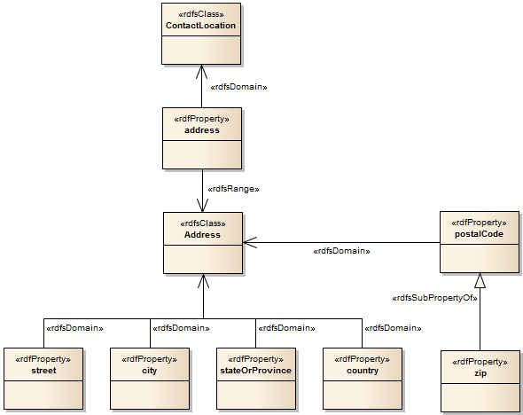 Example ODM Diagrams | Enterprise Architect User Guide