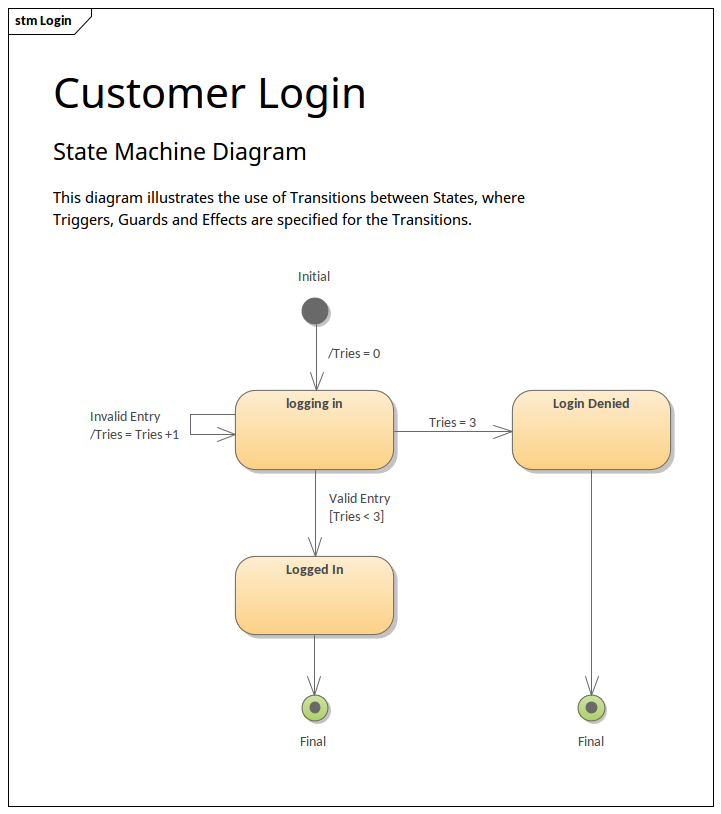 State Machine Diagram -Transition Guards and Effects ...